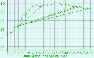 Courbe de l'humidit relative pour Sniezka