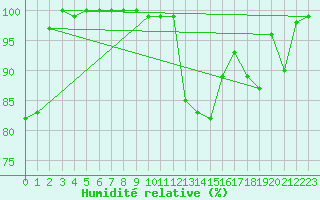 Courbe de l'humidit relative pour Hoherodskopf-Vogelsberg