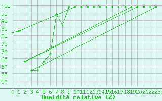 Courbe de l'humidit relative pour Villars-Tiercelin