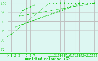 Courbe de l'humidit relative pour Saint-Yrieix-le-Djalat (19)