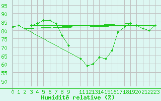 Courbe de l'humidit relative pour Muenchen-Stadt