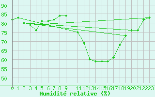 Courbe de l'humidit relative pour Plasencia