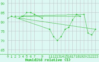 Courbe de l'humidit relative pour Quintanar de la Orden