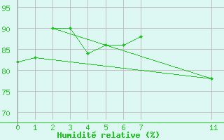 Courbe de l'humidit relative pour le bateau BATFR11