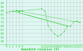 Courbe de l'humidit relative pour Owen Roberts Airportgrand Cayman