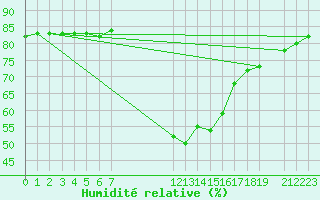 Courbe de l'humidit relative pour La Comella (And)