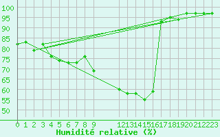 Courbe de l'humidit relative pour Elsenborn (Be)