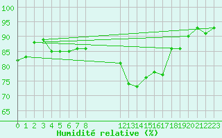 Courbe de l'humidit relative pour Estres-la-Campagne (14)