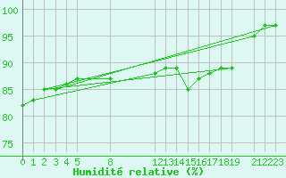 Courbe de l'humidit relative pour Ufs Tw Ems