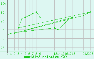 Courbe de l'humidit relative pour Nordoyan Fyr