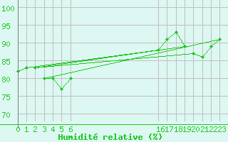 Courbe de l'humidit relative pour Bannay (18)