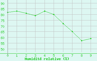 Courbe de l'humidit relative pour Frankfurt/Main-Weste