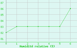 Courbe de l'humidit relative pour Flamingo Airport, Bonaire