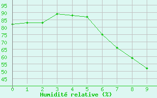 Courbe de l'humidit relative pour Loken I Volbu