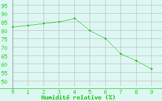 Courbe de l'humidit relative pour Tomtabacken