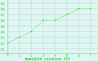 Courbe de l'humidit relative pour Gujan-Mestras (33)