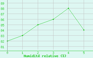 Courbe de l'humidit relative pour Resolute Cs