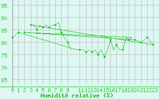 Courbe de l'humidit relative pour Guernesey (UK)