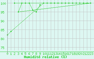 Courbe de l'humidit relative pour Saentis (Sw)