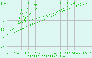 Courbe de l'humidit relative pour Grand Saint Bernard (Sw)