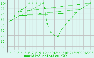 Courbe de l'humidit relative pour Auch (32)