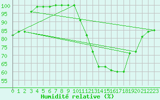 Courbe de l'humidit relative pour Chteau-Chinon (58)