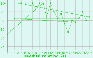 Courbe de l'humidit relative pour Moleson (Sw)