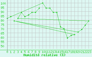 Courbe de l'humidit relative pour Barranquilla / Ernestocortissoz