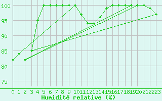Courbe de l'humidit relative pour Paganella