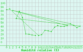 Courbe de l'humidit relative pour Schmittenhoehe