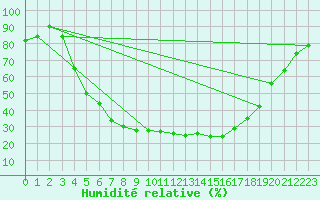 Courbe de l'humidit relative pour Turi