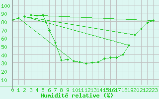 Courbe de l'humidit relative pour Veilsdorf