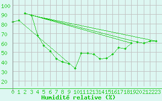 Courbe de l'humidit relative pour Helsinki Kaisaniemi