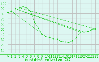 Courbe de l'humidit relative pour Bergen