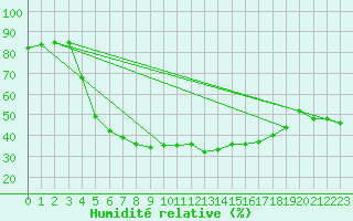 Courbe de l'humidit relative pour Haapavesi Mustikkamki