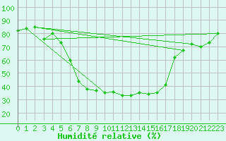 Courbe de l'humidit relative pour Palic