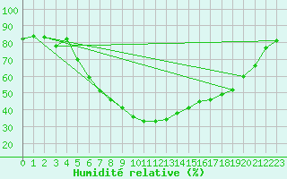 Courbe de l'humidit relative pour Kempten