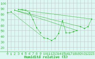 Courbe de l'humidit relative pour Windischgarsten