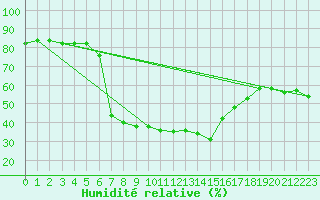 Courbe de l'humidit relative pour Lagunas de Somoza