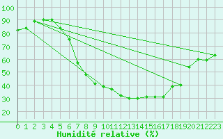 Courbe de l'humidit relative pour Kuemmersruck