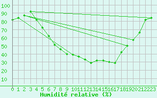 Courbe de l'humidit relative pour Ostroleka