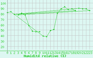 Courbe de l'humidit relative pour Colombier Jeune (07)
