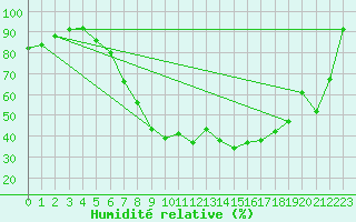 Courbe de l'humidit relative pour Zwiesel