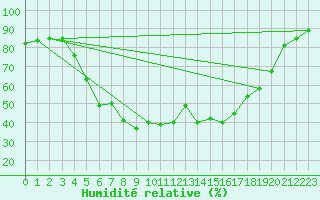 Courbe de l'humidit relative pour Katajaluoto