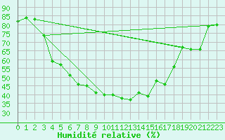 Courbe de l'humidit relative pour Kuusamo Oulanka