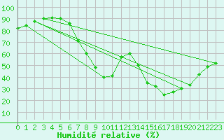 Courbe de l'humidit relative pour Thorney Island