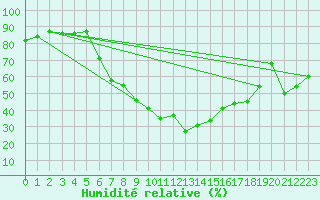 Courbe de l'humidit relative pour Zrich / Affoltern