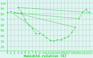 Courbe de l'humidit relative pour Opole