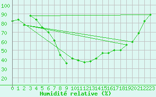 Courbe de l'humidit relative pour Herwijnen Aws