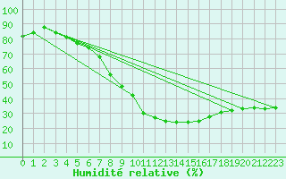 Courbe de l'humidit relative pour Krems